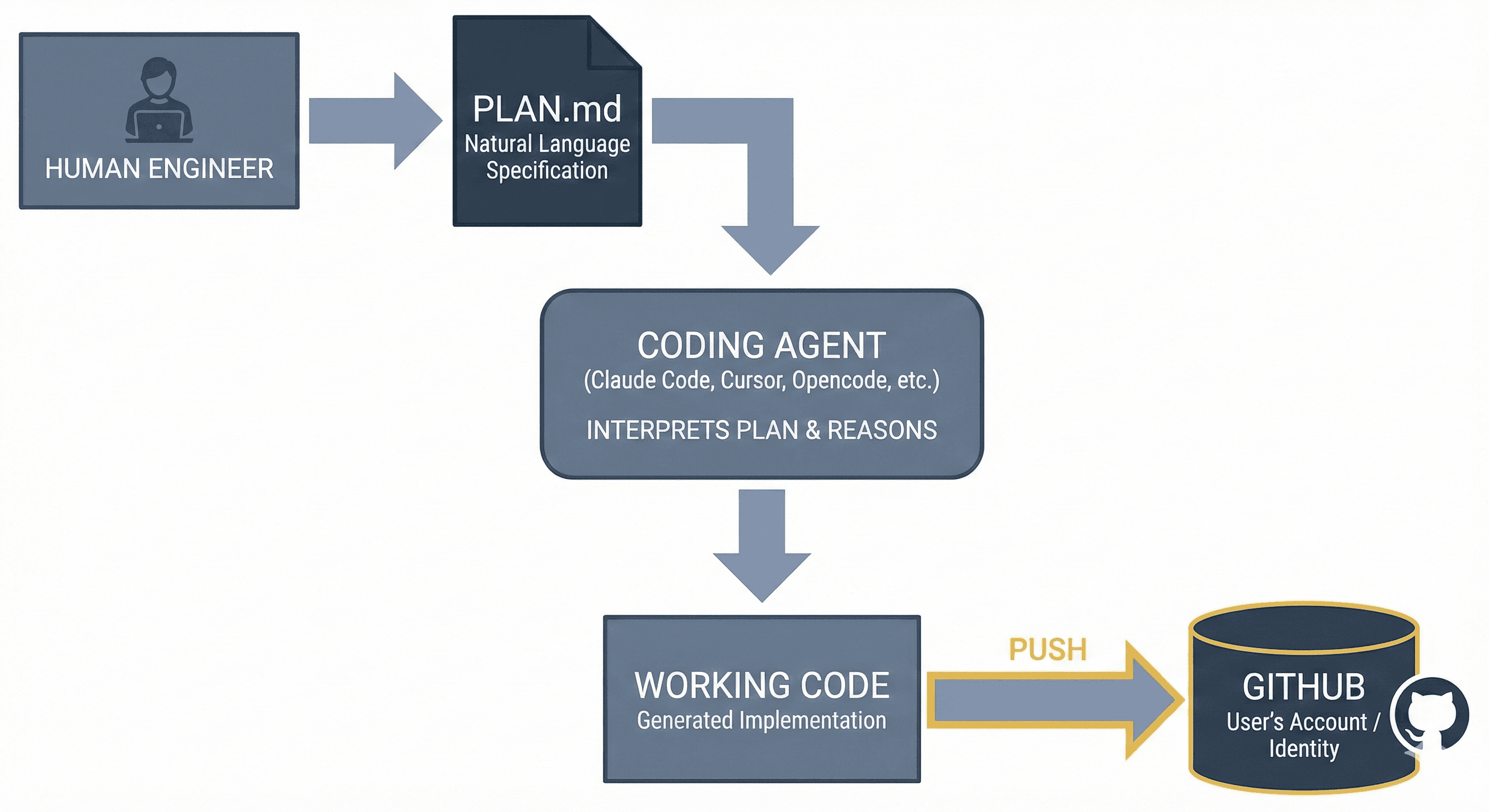 AI Agent-Mediated Development Workflow
