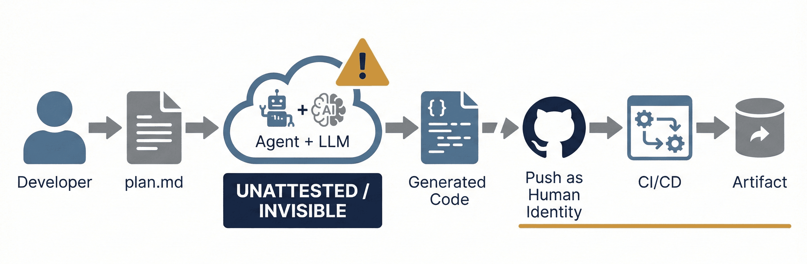 Missing parts of the AI Supply Chain