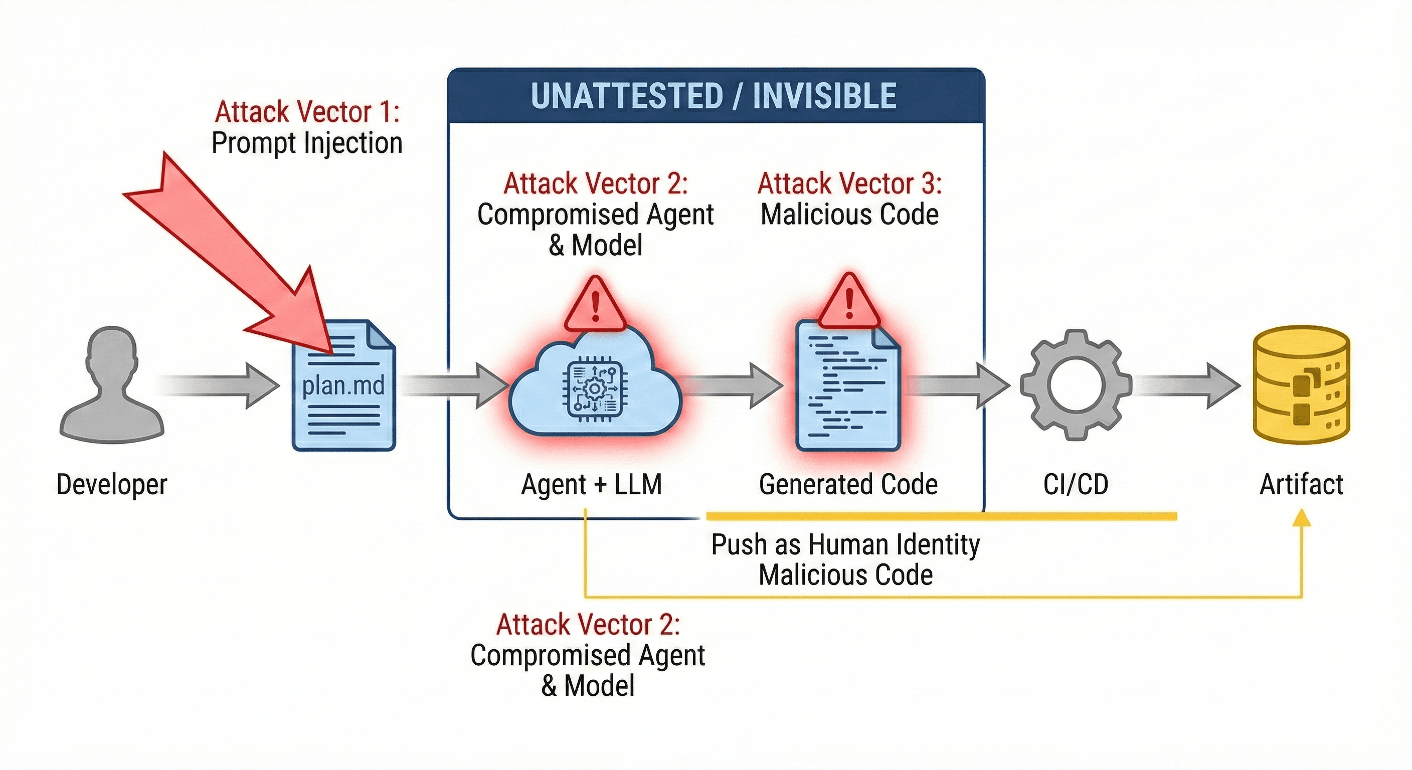 Prompt Injection Attack Vector