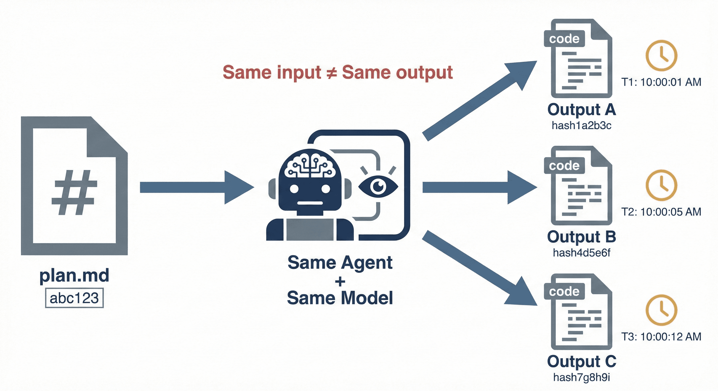 The Non-Determinism Problem showing different hash results