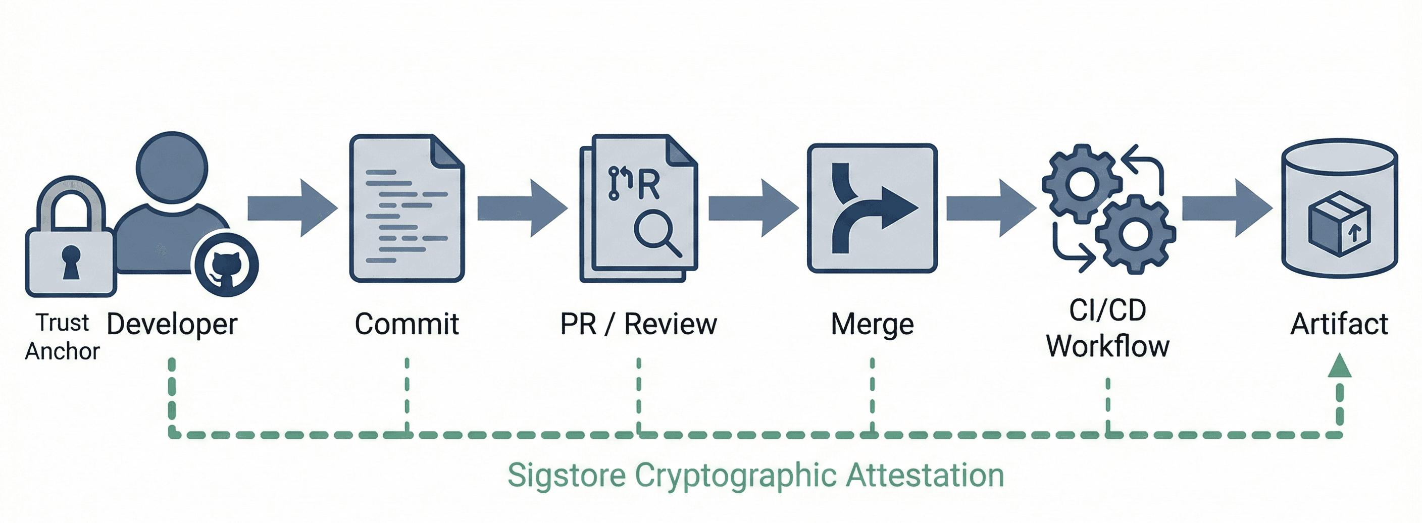 Traditional Supply Chain