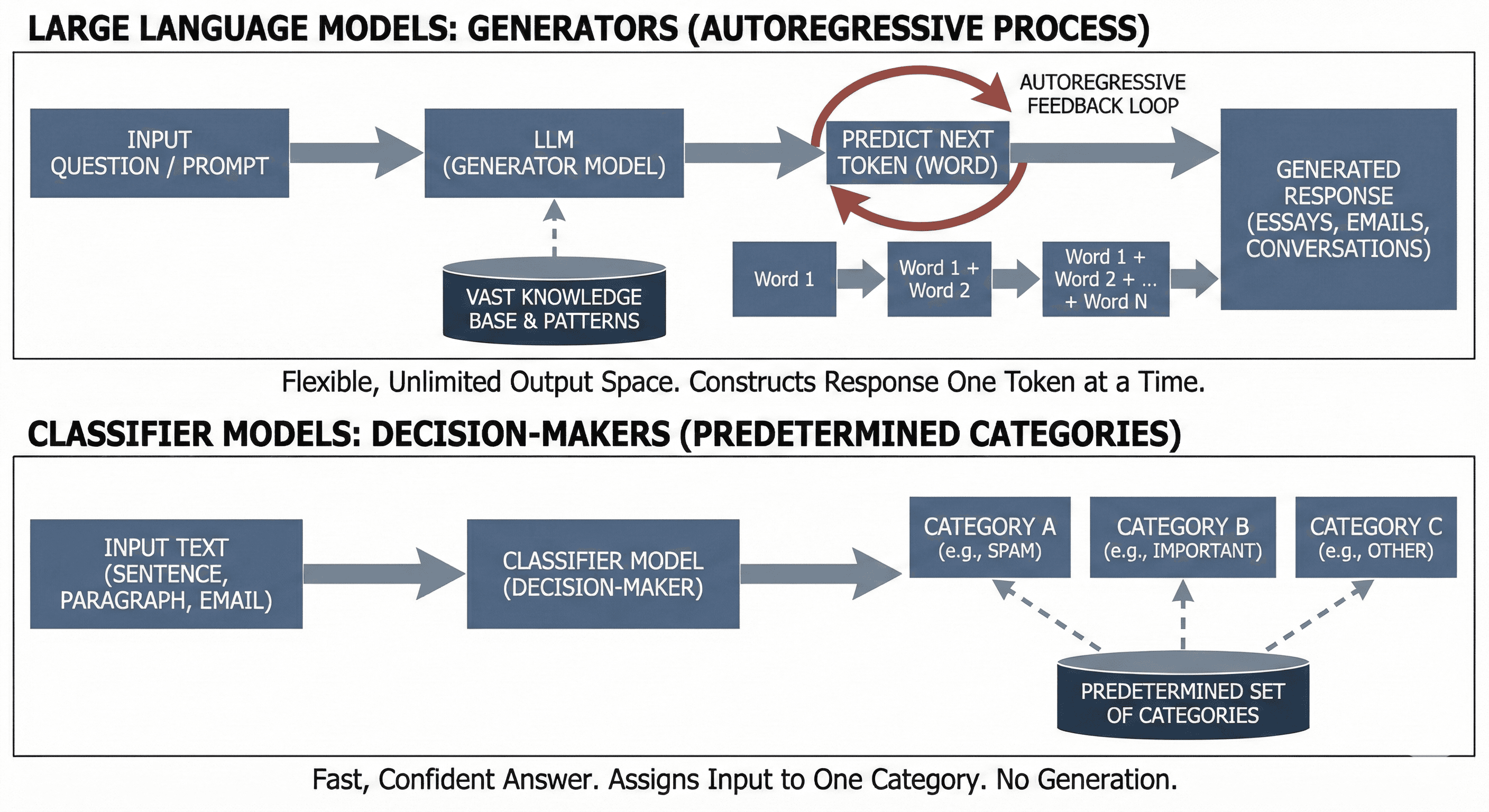Image illustrating the different roles of LLMs and classifiers
