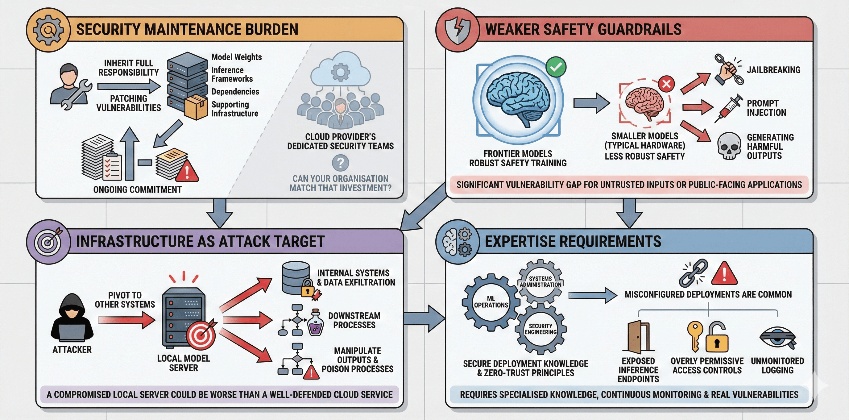 Fine-Tuning Process