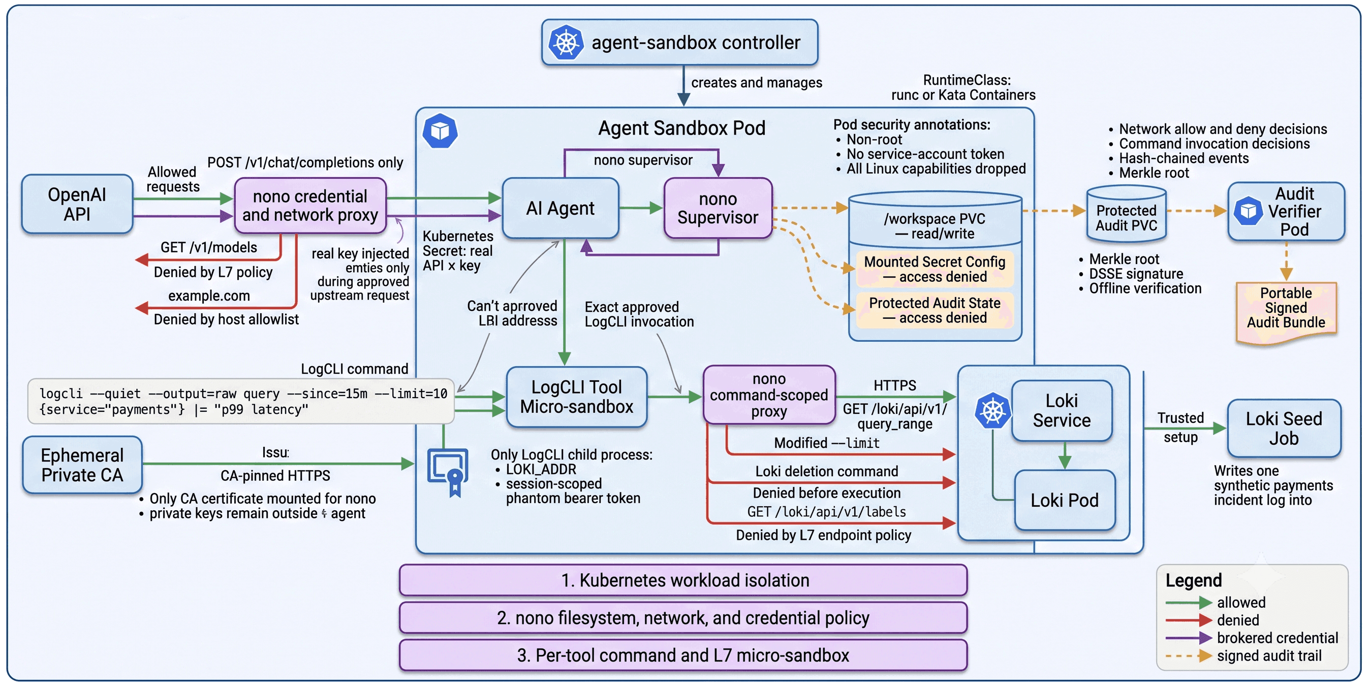 Architecture of the nono agent-sandbox example: the agent-sandbox controller manages a pod where the nono supervisor constrains the AI agent and a LogCLI micro-sandbox, brokers phantom credentials, enforces L7 policy toward the LLM API and Loki, and emits a signed audit trail verified by a separate pod